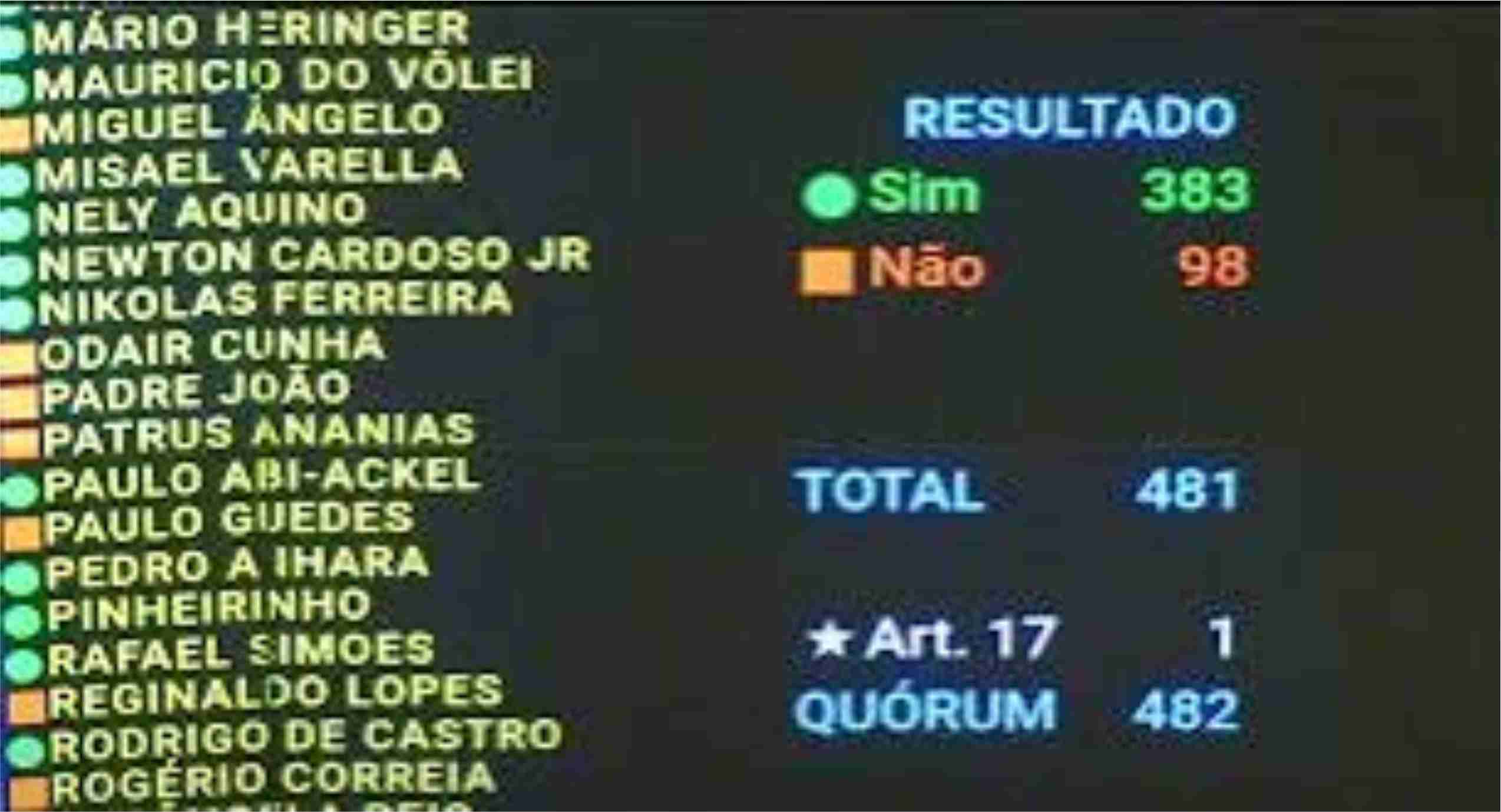 Câmara revoga reajuste do IOF e texto segue para o Senado
